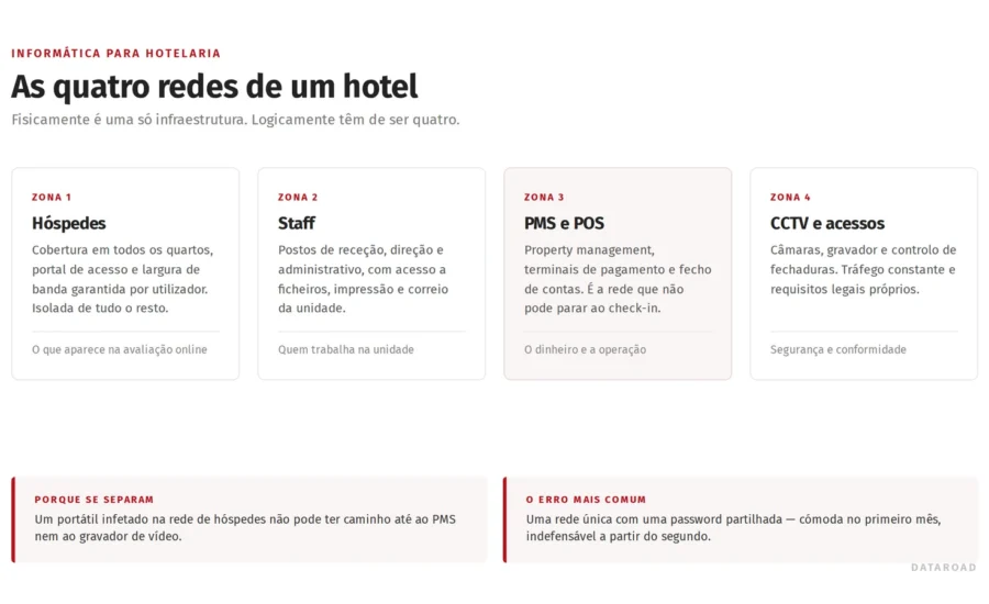 Schéma des quatre réseaux logiques d'un hôtel : clients, personnel, PMS et POS, et vidéosurveillance